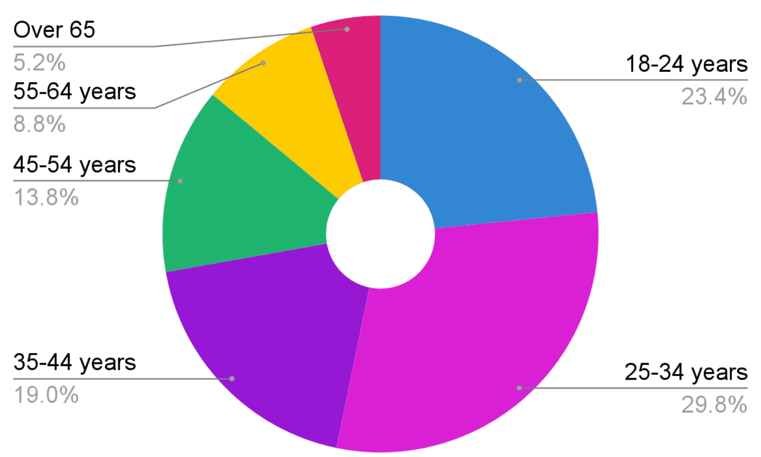 Age of Chat GPT adoption