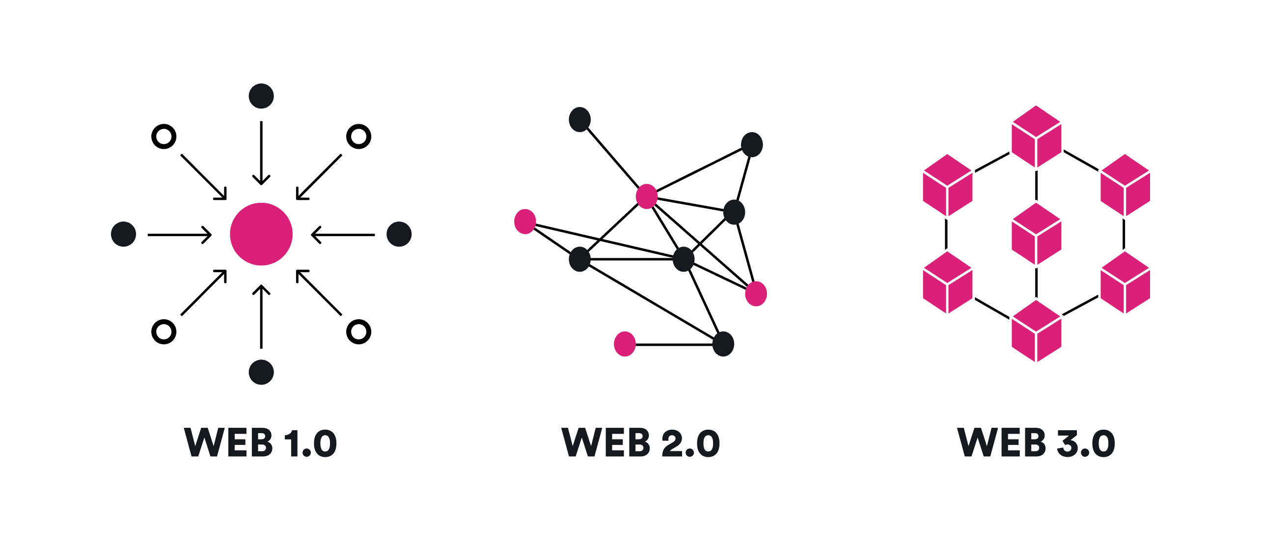 Evolution of the web