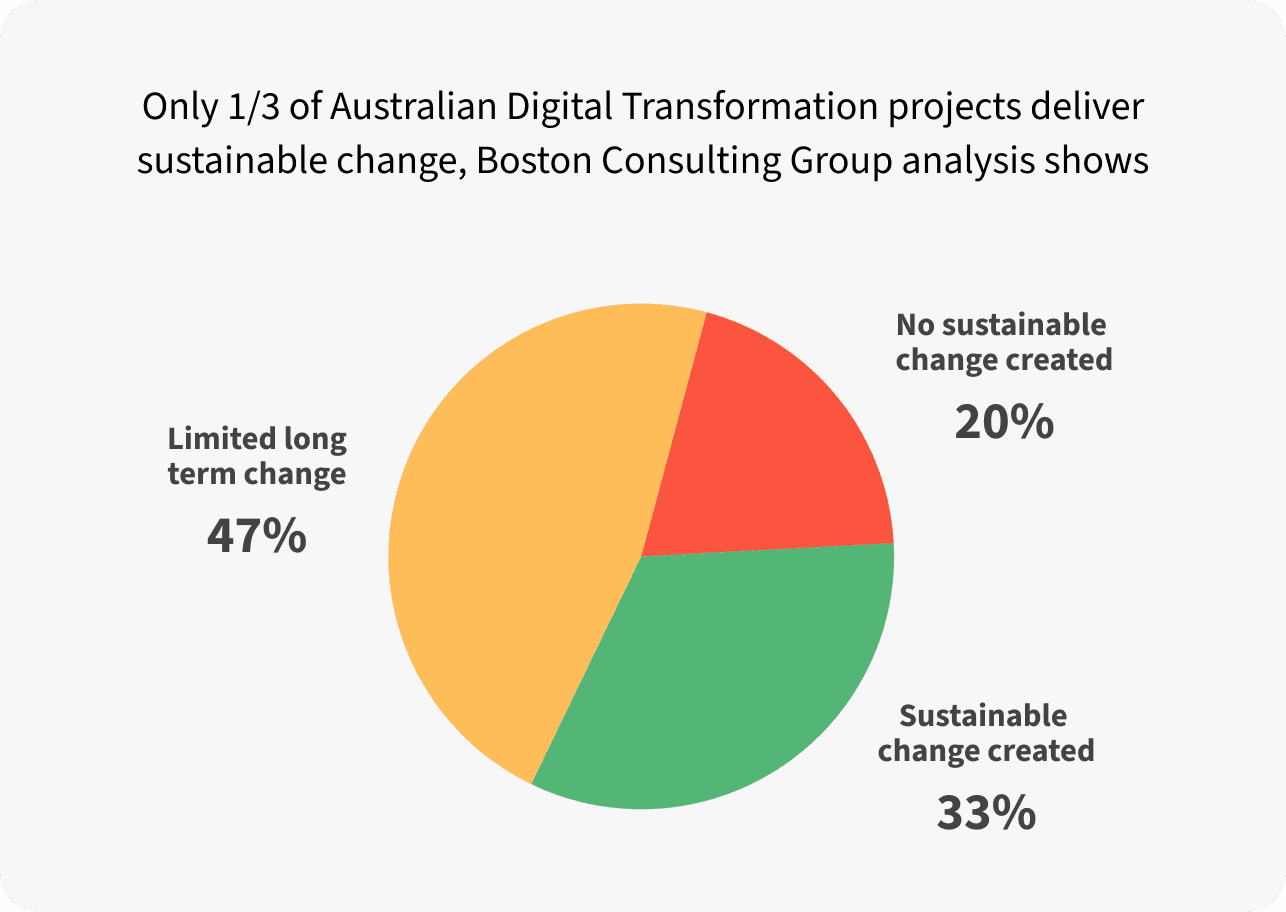 Transformation success rates
