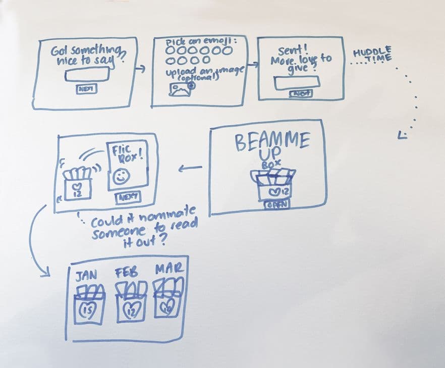 Hand-drawn flowchart showing how to send uplifting messages: writing something nice, choosing an emoji, uploading an image, and delivering the message into a “Beam Me Up” box, with monthly tallies and a prompt for nominating someone to read messages aloud during team huddles.